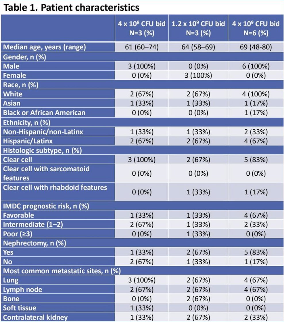 Twelve patients were treated between June 26, 2024, and November 10, 2025. The median age was 69 (range 48-80) years of age, all had clear cell histology without sarcomatoid features, and two patients had rhabdoid features. Half the cohort had ≥3 metastatic sites, most commonly involving the lung, lymph nodes, and contralateral kidney. Most patients had a favorable (50%) or intermediate (42%) IMDC risk: