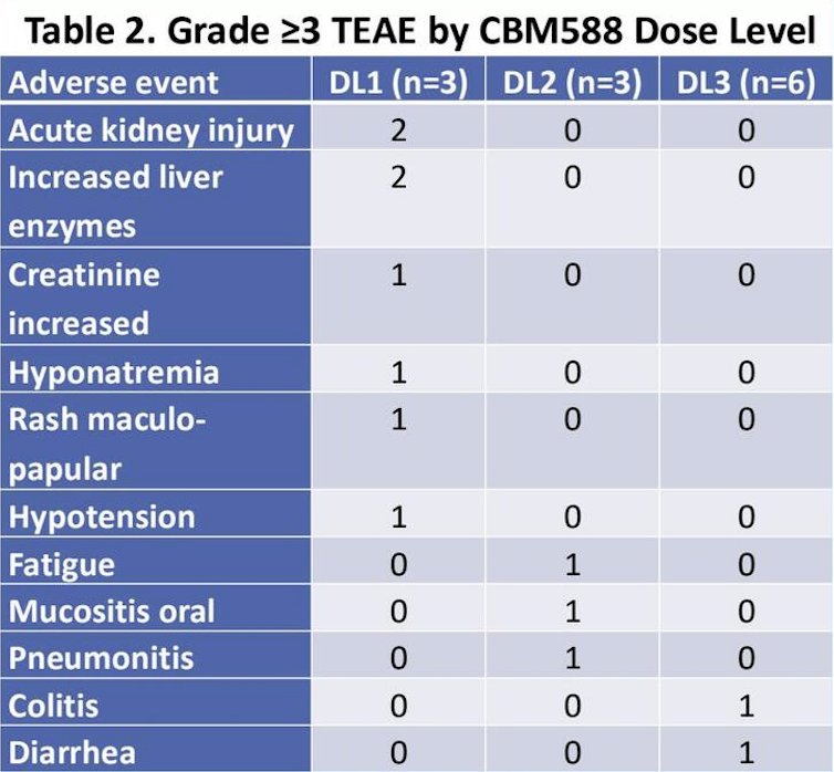 No dose-limiting toxicities were observed at any dose level, and no dose-dependent increase in immune-related toxicity was noted with CBM588 escalation. Grade 3+ treatment emergent adverse events occurred in 9/12 patients and are summarized in the following table:&nbsp;