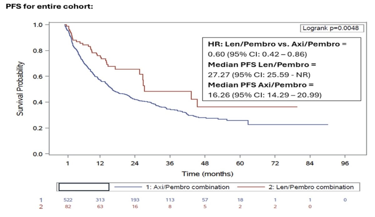 Over a median follow-up of 28.9 months, progression-free survival was improved with pembrolizumab + lenvatinib compared with pembrolizumab + axitinib (HR 0.60, 95% CI 0.42-0.86):