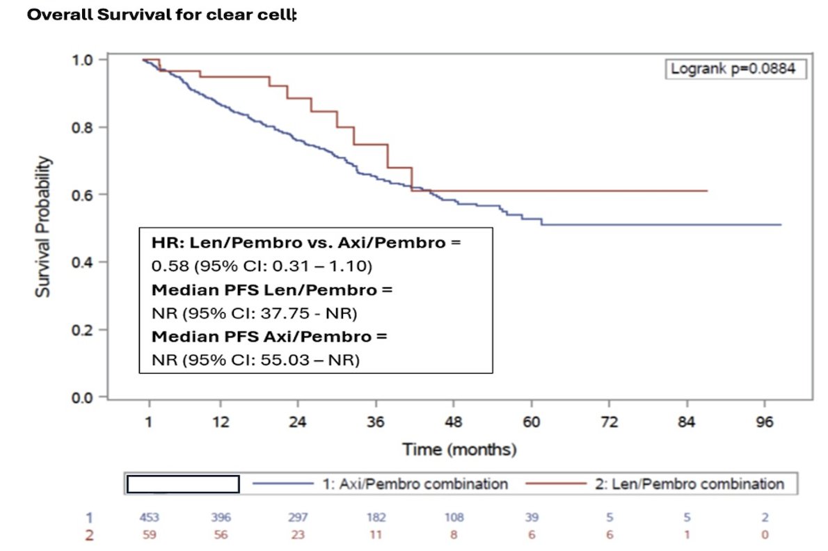 In the clear cell RCC cohort, overall survival favored pembrolizumab + lenvatinib, but this result was not statistically significant (HR 0.58, 95% CI 0.31-1.10):