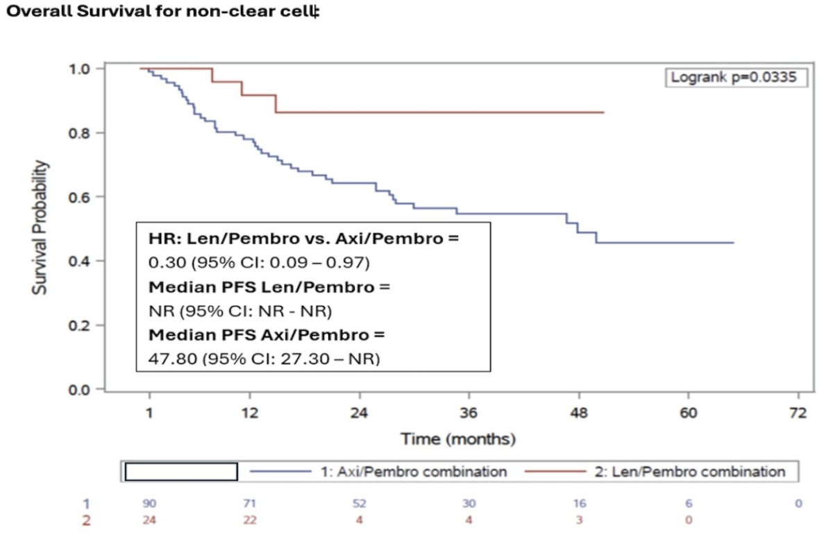 However, for the non-clear cell RCC cohort, overall survival was significantly improved with pembrolizumab + lenvatinib (HR 0.30, 95% CI 0.09-0.97):
