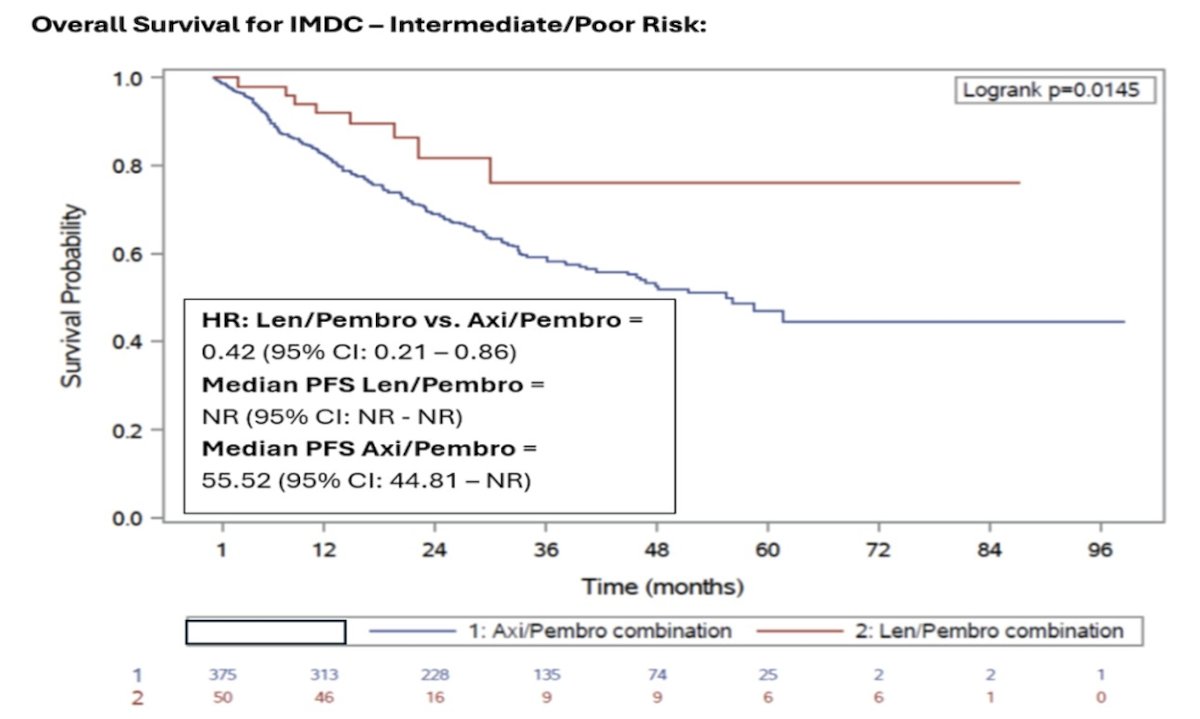 Regarding overall survival by IMDC risk, there was no difference between pembrolizumab + lenvatinib versus pembrolizumab + axitinib for good risk patients (HR 0.93, 95% CI 0.22-3.97), however, for intermediate/poor risk patients, there was a survival benefit with pembrolizumab + lenvatinib (HR 0.42, 95% CI 0.21-0.86):