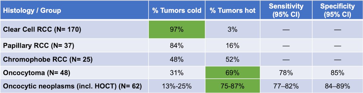 In a recent study from Rowe et al,1 they evaluated the accuracy of 99mTc-sestamibi SPECT/CT imaging for characterizing histologically diagnosed renal masses using 2 cohorts of patients; one from a prospective scan and resect clinical trial and a second from routine clinical care. Among 344 patients with 361 tumors, most clear cell RCC (97%) and papillary or clear cell papillary RCC (80%-84%) were cold, while chromophobe RCCs were equally likely to be hot or cold (52% versus 48%). Surgically resected oncocytoma tended to be hot (69%), with even higher positivity for biopsy with oncocytic neoplasms (87%):