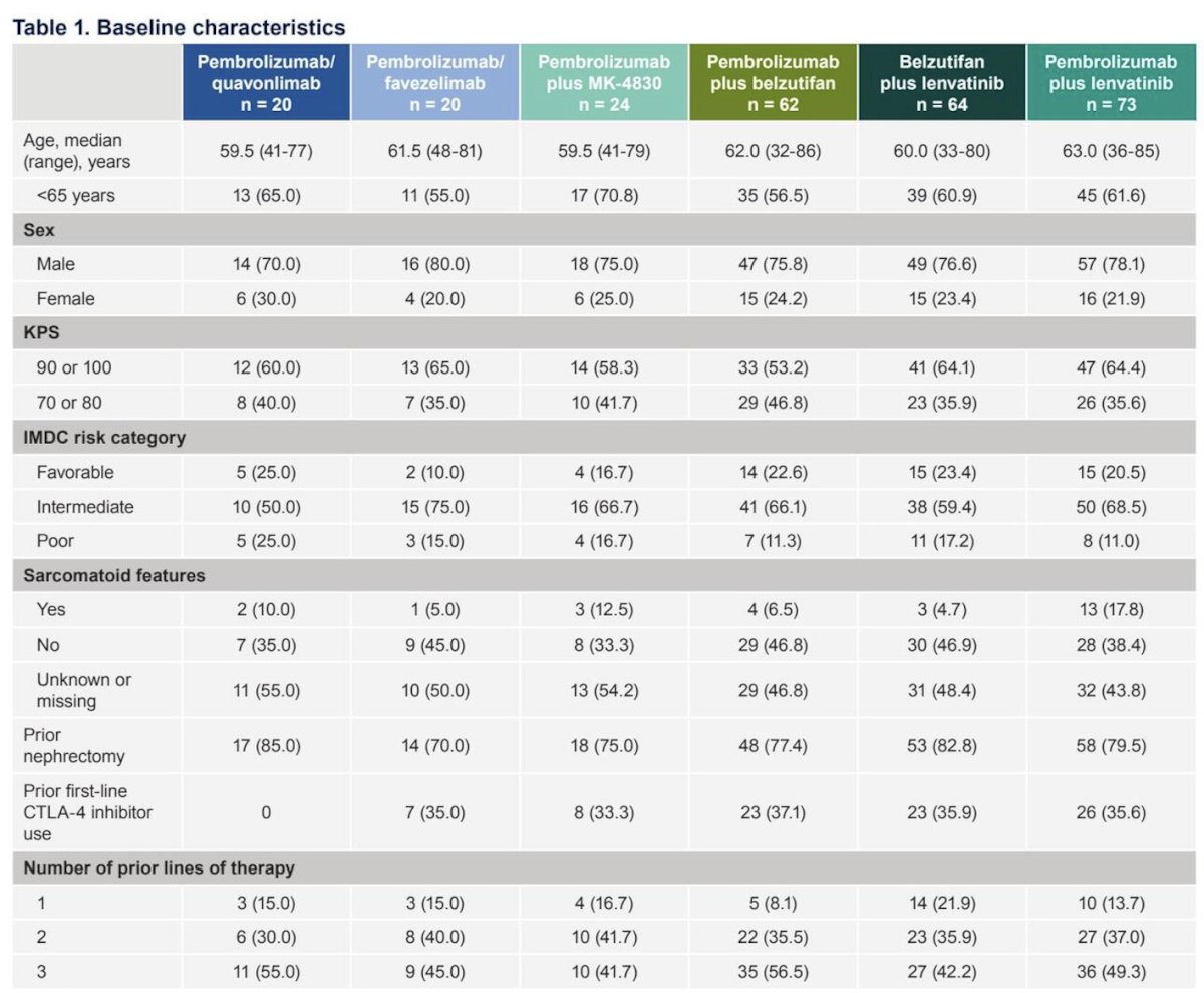 Overall, 263 participants were enrolled, with a median study follow-up of ≥22.9 months in all arms: