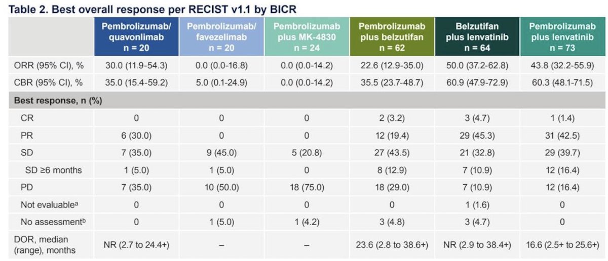 Efficacy results are reported in the following table, including an objective response rate ranging from 0%-50% across the six arms of treatment, with the highest being belzutifan + lenvatinib (50.0%):&nbsp;