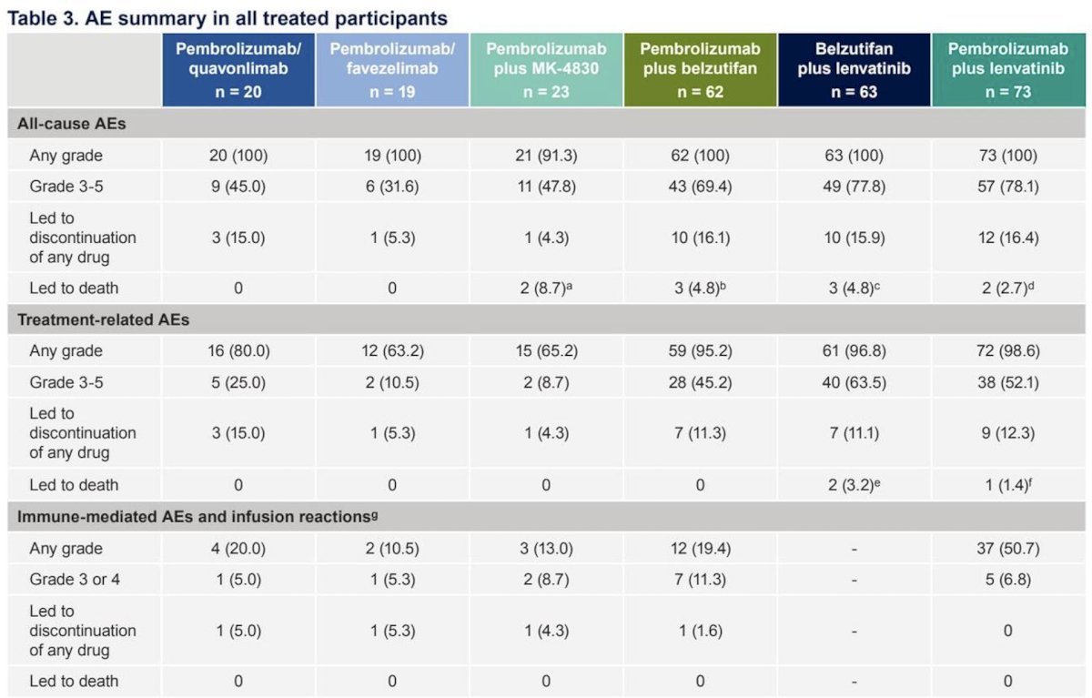 Grade 3-5 treatment-related adverse events occurred in 25.0%, 10.5%, 8.7%, 45.2%, 63.5%, and 52.1% of treated participants in the pembrolizumab + quavonlimab, pembrolizumab + favezelimab, pembrolizumab + MK-4830, pembrolizumab + belzutifan, belzutifan + lenvatinib, and pembrolizumab + lenvatinib arms, respectively. Treatment-related adverse events led to death in 2 participants in the belzutifan + lenvatinib arm (cerebral hemorrhage and intracranial hemorrhage) and 1 patient in the pembrolizumab + lenvatinib arm (esophageal perforation):&nbsp;