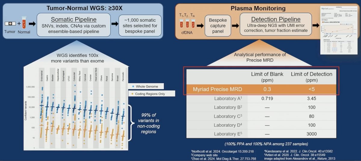 Personalized ctDNA panels were generated using a whole-genome sequencing-based tumor-informed platform (Myriad Genetics), incorporating up to 1,000 tumor-specific variants identified through whole genome sequencing of matched tumor tissue. Serial plasma samples were collected at baseline, 1 month post-surgery, quarterly during the first year, and biannually thereafter for up to two years: