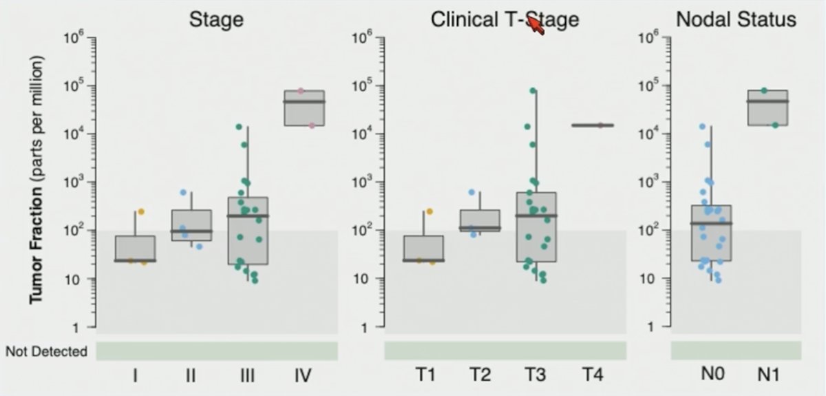 The assay demonstrated 100% baseline ctDNA detection, with 44.8% (13/29) detected at ultra-sensitive levels (tumor fraction <100 parts per million [ppm]; minimum detection: 12.0 ppm):