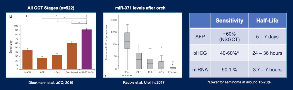 miRNA-371 has improved sensitivity and a shorter half-life than the traditional serum tumor markers: