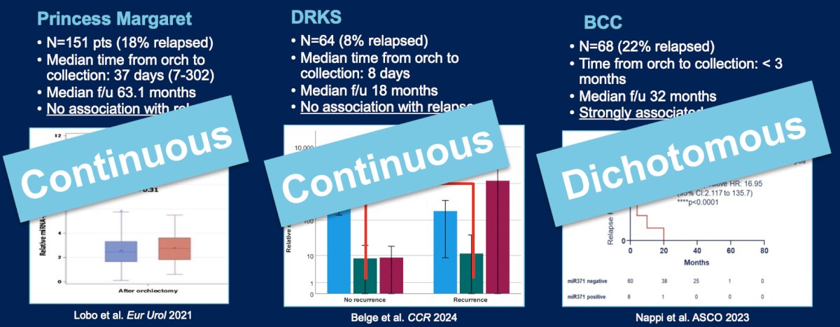 Dr. Funt notes that there is conflicting data on post-orchiectomy miR-371 and relapse risk in the CSI testicular germ cell tumor. The main difference between these studies is the use of miR-371 median levels versus the dichotomous positive versus negative categorization. Additionally, all of these studies were retrospective studies relying on archival samples:&nbsp;