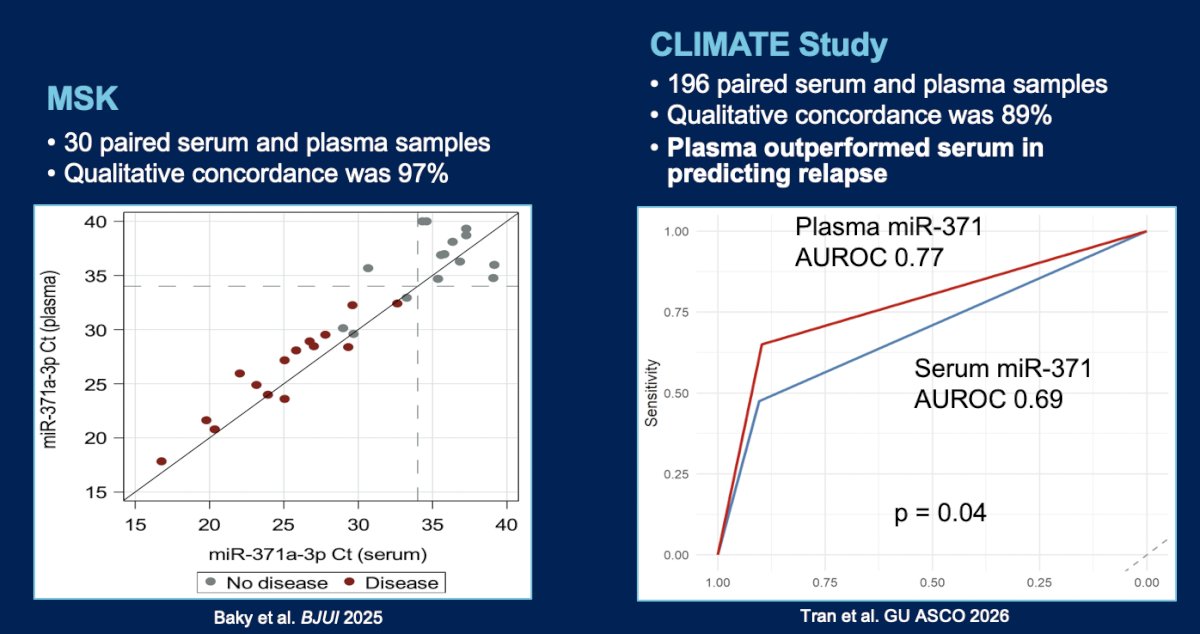 In CLIMATE, patients from 12 sites in Australia and New Zealand, ≥18 years of age, with histologically confirmed CS1 testicular germ cell tumor, no evidence of metastases, and planned for active surveillance, were enrolled ≤6 weeks post-orchiectomy. Plasma and serum were collected at baseline (≤6 weeks post-orchiectomy) and every 3 months for 24 months and at recurrence. The primary objective was to determine the positive predictive value of baseline post-orchiectomy miR-371 in predicting recurrence, and the secondary objective was to compare the performance of serum versus plasma miR-371. CLIMATE enrolled 200 patients from 2021 to 2025, with a median age of 33 years (range: 22-78). There were 196 patients who had assays run on baseline samples prior to data cutoff and were included in this analysis. Orchiectomy histology included 117 (60%) pure seminoma and 79 (40%) non-seminoma. With a median follow-up 18.9 months, there were 40 (20%) recurrences, with a median time to recurrence of 4.2 months (range: 1.1-17.7). Assays using plasma performed better than serum (AUC 0.77 versus 0.69), which was corroborated in a small study from Dr. Funt’s group at Memorial Sloan Kettering Cancer Center: