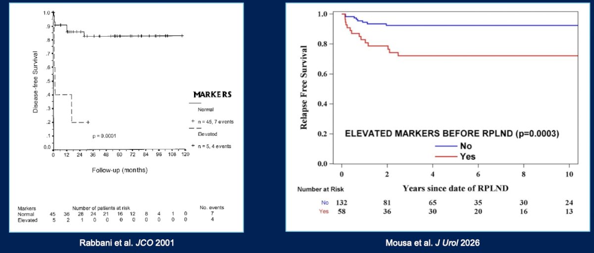 Third, what does miR-371 positivity mean for recurrence patterns? We are much less likely to cure patients with rising markers with surgery alone, given our historical experience of RPLDN in patients with rising AFP and HCG: