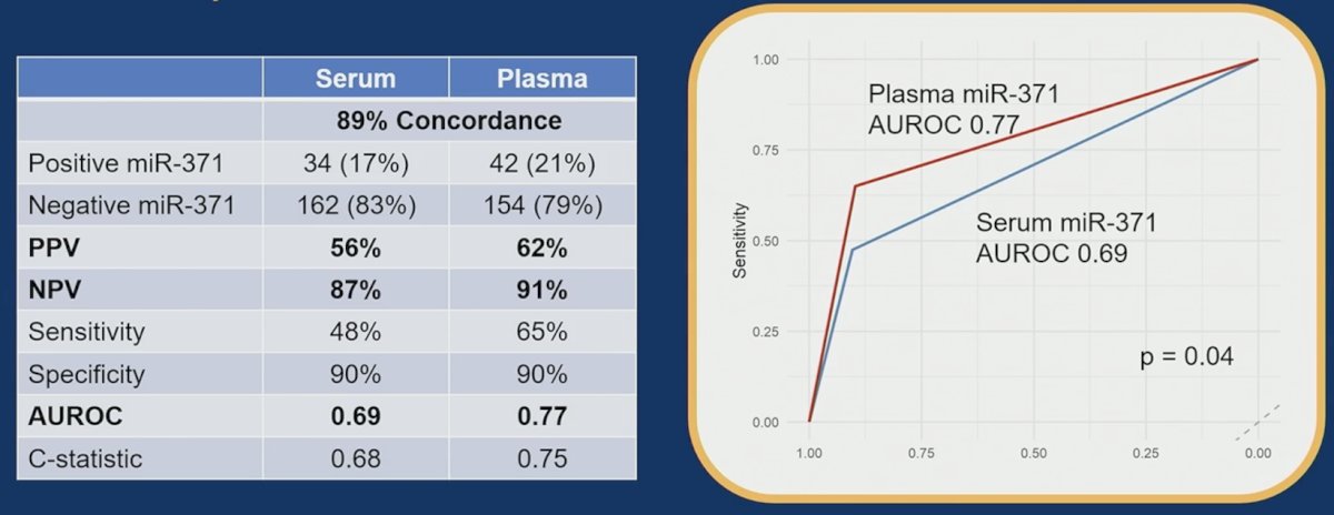 CLIMATE enrolled 200 patients from 2021 to 2025, with a median age of 33 years (range: 22-78). There were 196 patients that had assays run on baseline samples prior to data cutoff and were included in this analysis. Orchiectomy histology included 117 (60%) pure seminoma and 79 (40%) non-seminoma. With a median follow-up 18.9 months, there were 40 (20%) recurrences, with a median time to recurrence of 4.2 months (range: 1.1-17.7). miR-371 was detected at baseline in 42 (21%) plasma and 34 (17%) serum samples. Assays using plasma performed better than serum (AUC 0.77 versus 0.69) and were reported hereafter: