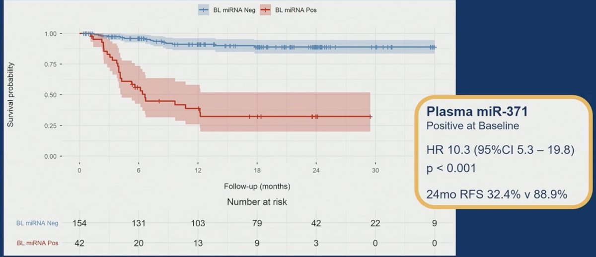 In predicting recurrence, baseline miR-371 demonstrated a positive predictive value 62%, negative predictive value 91%. Detectable baseline miR-371 was associated with significantly poorer recurrence-free survival compared to undetectable miR-371 (HR 10.3, 95% CI 5.3 – 19.8; p < 0.001; 24-month recurrence-free survival 32% versus 89%):