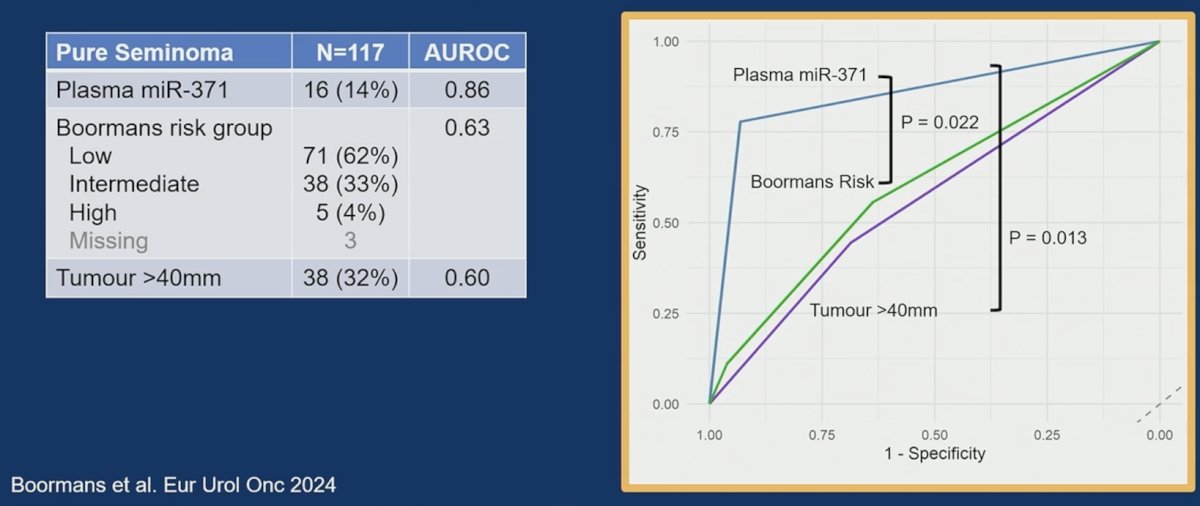 Additionally, miR-371 outperformed existing biomarkers for predicting recurrence. For seminoma, with 10 (8%) recurrences and a median follow-up of 18.4 months, miR-371 had superior discriminatory accuracy for recurrence compared to tumour size >4cm (AUC 0.86 versus 0.57, p = 0.02) and Boorman risk group (AUC 0.86 versus 0.61, p = 0.03):