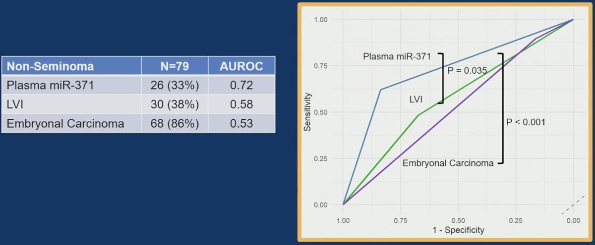 For non-seminoma, with 30 (38%) recurrences and a median follow-up of 20.8 months, miR-371 had superior discriminatory accuracy for recurrence compared to the presence of lymphovascular invasion (AUC 0.73 versus 0.58, p = 0.035), or embryonal carcinoma (AUC 0.73 versus 0.53, p < 0.001):