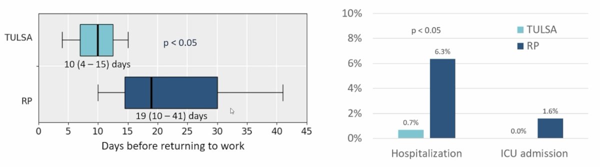 Between 30-90 days of recovery, there was significantly less time missed from paid employment within 30 days for TULSA versus robotic prostatectomy, and fewer admissions to the hospital or ICU for complications:&nbsp;