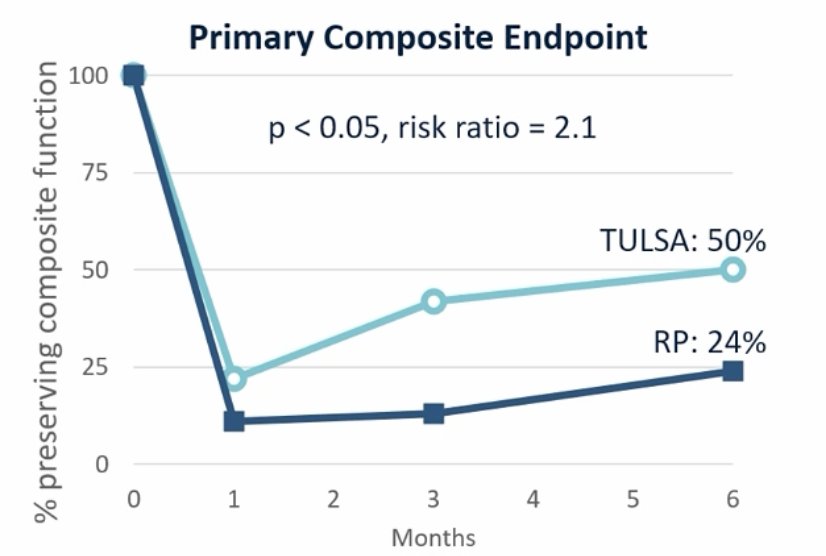 The primary safety endpoint at 6 months was preservation of EPIC pad-free continence and IIEF Q2 erections sufficient for penetration. The primary composite endpoint was 50% for TULSA versus 24% for robotic prostatectomy (RR 2.1, p <0.05):