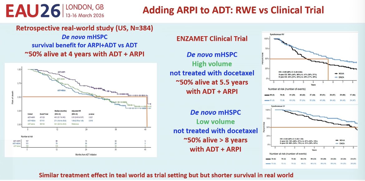 Moreover, he discussed a retrospective real-world study of patients with de novo mHSPC showing that the addition of an ARPI to ADT was associated with improved survival, with approximately 50% of patients alive at 4 years with ADT + ARPI. He contrasted these findings with results from the ENZAMET trial, where in patients with de novo mHSPC not treated with docetaxel, roughly 50% of high-volume patients were alive at 5.5 years, and about 50% of low-volume patients were alive beyond 8 years with ADT + ARPI. Overall, the treatment effect appeared similar between real-world and clinical trial populations, although survival tended to be shorter in the real-world setting.