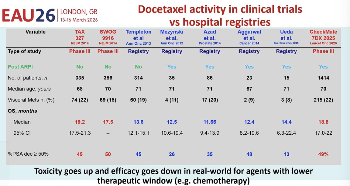 Dr. Sweeney also highlighted that the activity of docetaxel observed in clinical trials does not always translate the same way in real-world practice. Data from hospital registries suggest that outcomes are generally worse outside of the controlled trial setting, with shorter overall survival and lower response rates compared with phase III trials. This likely reflects broader patient populations, greater comorbidity, and treatment-related toxicity, emphasizing that agents with narrower therapeutic windows, such as chemotherapy, often perform less favorably in real-world settings.