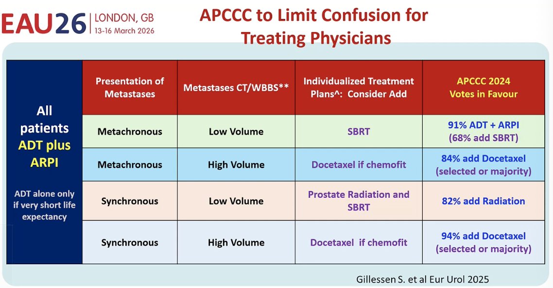 These data were subsequently brought to the APCCC 2024 consensus conference, where experts voted on treatment strategies to help reduce confusion for treating physicians. A clear message emerged that ADT plus an ARPI should be the backbone of therapy for most patients. Additional treatment decisions were then tailored based on disease presentation and volume. For example, SBRT was favored in patients with metachronous low-volume disease, radiation to the prostate was supported in synchronous low-volume disease, and docetaxel was recommended for patients with high-volume disease who are fit for chemotherapy. This collaborative effort across multiple trials helped move the field toward a clearer consensus and more consistent treatment recommendations.