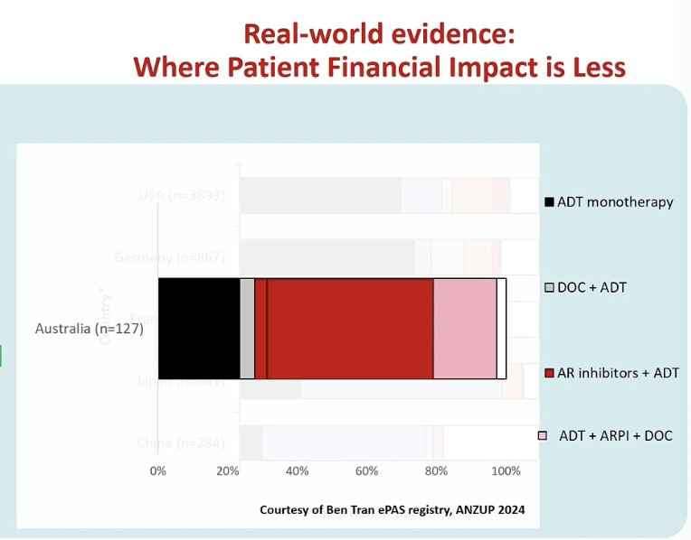 Moreover, he highlighted that financial barriers play a major role in treatment uptake. Real-world data from Australia, where therapies are government funded, show that approximately 73% of patients receive guideline-recommended treatment, most commonly ADT + ARPI with or without docetaxel. This suggests that when patient out-of-pocket costs are minimized, adherence to evidence-based treatment strategies improves substantially