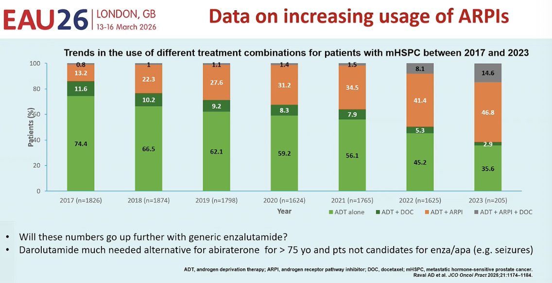 Notably, he also showed that treatment patterns in the United States are gradually shifting toward greater use of ARPIs. Between 2017 and 2023, the proportion of patients receiving ADT alone has steadily declined, while the use of ADT + ARPI, with or without docetaxel, has increased. Despite this progress, he raised two key questions moving forward: whether ARPI use will increase further as generic enzalutamide becomes available, and whether darolutamide may fill an important gap as an alternative for patients who are not candidates for abiraterone (e.g., >75 years) or who have contraindications to enzalutamide or apalutamide, such as seizure risk.