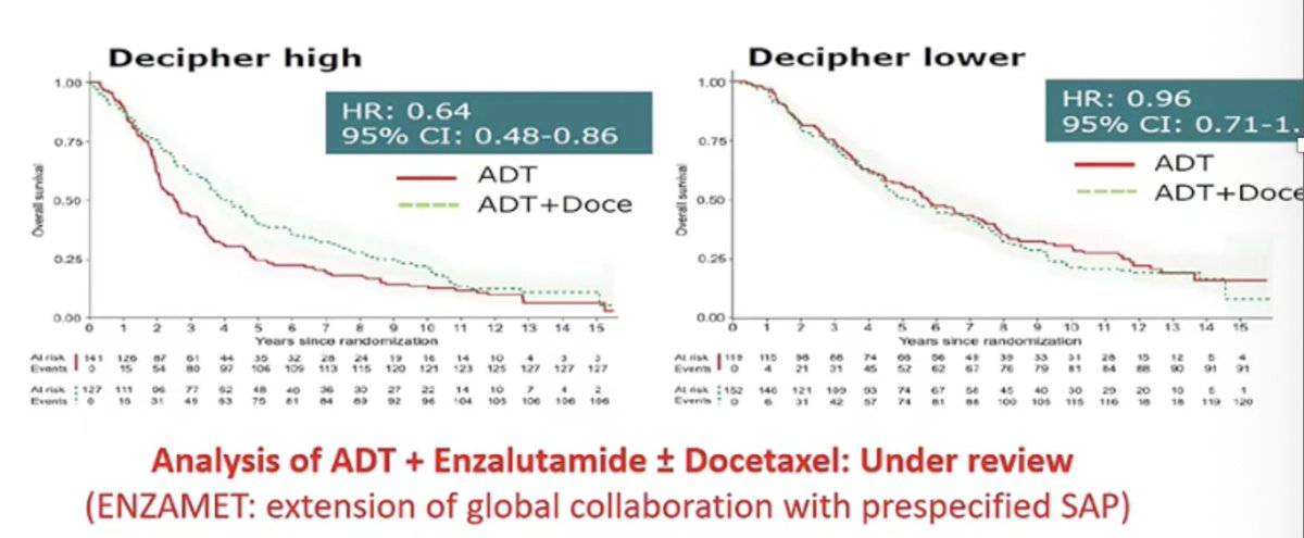 Lastly, he highlighted another potential model for consensus building through biomarker-driven patient selection. Using data from STAMPEDE, investigators evaluated the Decipher genomic classifier and found it may help identify which patients derive benefit from docetaxel when added to ADT. In this analysis, patients with a high Decipher score appeared to benefit from docetaxel, whereas those with lower scores derived little additional benefit. Building on this collaborative effort, investigators are now extending the analysis to the ENZAMET dataset3 to further determine which patients truly benefit from docetaxel, representing another step toward more precise, biomarker-guided treatment selection in mHSPC.