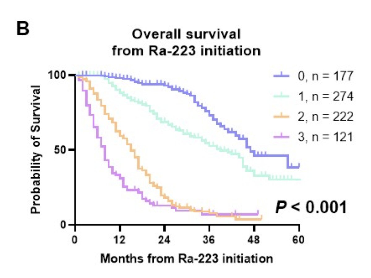 Kaplan–Meier curves demonstrated clear separation according to the number of risk factors: