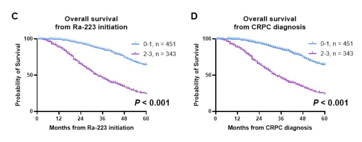 Patients with two or three risk factors had significantly shorter overall survival from both radium-223 initiation and CRPC diagnosis compared to those with zero or one risk factor:&nbsp;