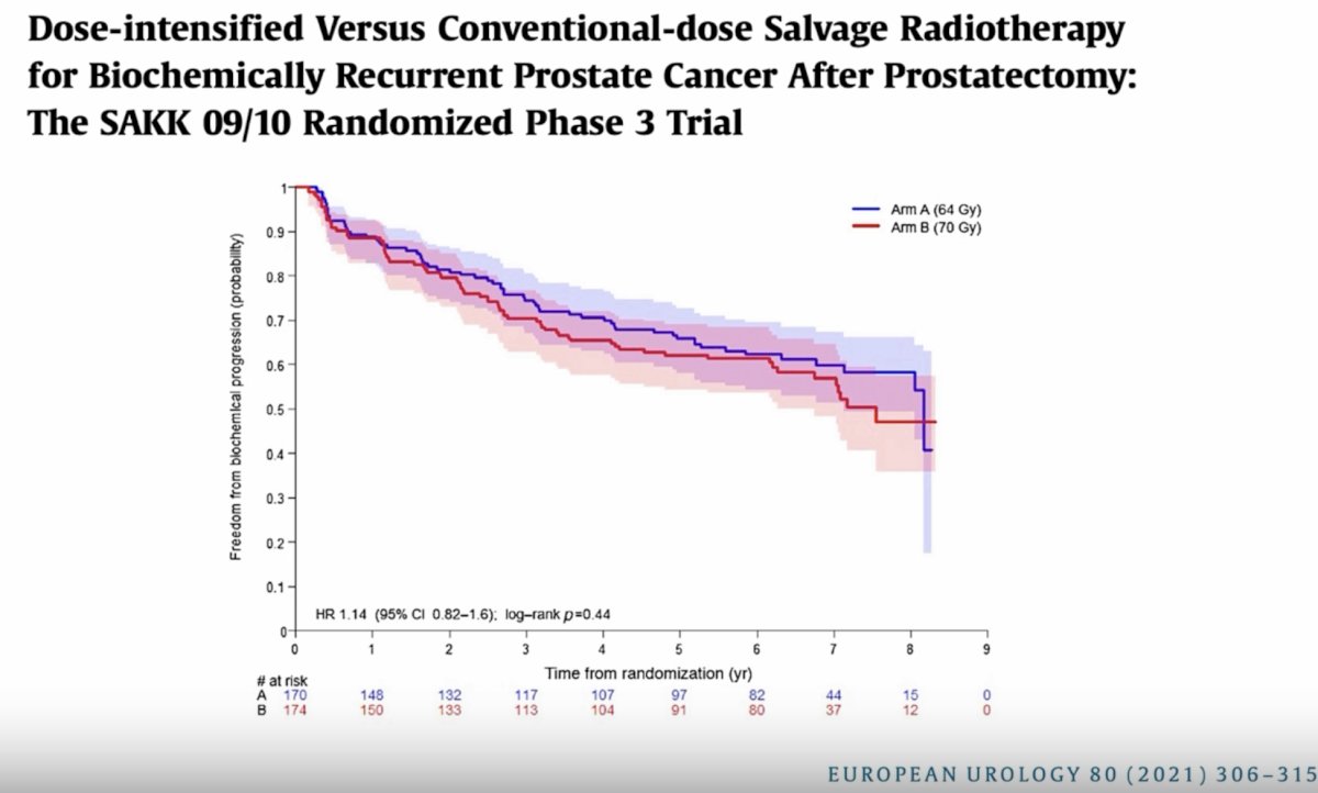With respect to radiotherapy dose, he argued that there is no good evidence supporting dose escalation in the postoperative salvage setting. He referenced the SAKK 09/10 trial, a randomized phase III study evaluating conventional-dose versus dose-intensified salvage radiotherapy for biochemically recurrent prostate cancer after prostatectomy. In this study, 344 men were randomized to prostate bed radiotherapy to either 64 Gy (n=170) or 70 Gy (n=174). The primary endpoint was freedom from biochemical progression. At long-term follow-up, dose intensification did not improve outcomes, with a hazard ratio of 1.14 (95% CI: 0.82–1.60; log-rank p=0.44).2 Thus, escalating from 64 Gy to 70 Gy did not translate into better biochemical control, while previous reports from this trial have also shown greater toxicity with the higher dose. Based on these data, Dr. Parker concluded that there is no good evidence for routine dose escalation. His practical recommendation was to use 52.5 Gy in 20 fractions to the prostate bed and 55 Gy in 20 fractions to the macroscopic recurrence.