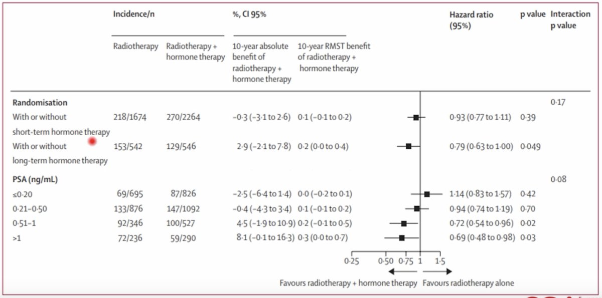 However, subgroup analyses were informative. Short-term hormone therapy was not associated with a significant OS benefit compared with no hormone therapy (HR: 0.93, 95% CI: 0.77–1.11; p=0.39), whereas long-term hormone therapy was associated with a borderline significant benefit (HR: 0.79, 95% CI: 0.63–1.00; p=0.049). The apparent benefit of hormone therapy also varied according to PSA level at the time of salvage treatment. For PSA ≤0.20 ng/mL, the hazard ratio was 1.14 (95% CI: 0.83–1.57; p=0.42); for PSA 0.21–0.50 ng/mL it was 0.94 (95% CI: 0.74–1.19; p=0.70); for PSA 0.51–1.0 ng/mL it was 0.72 (95% CI: 0.54–0.96; p=0.02); and for PSA >1.0 ng/mL it was 0.69 (95% CI: 0.48–0.98; p=0.03). Although the interaction p-value was 0.08, the pattern suggests that any overall survival benefit from hormone therapy is more likely to emerge in patients treated at higher PSA levels.