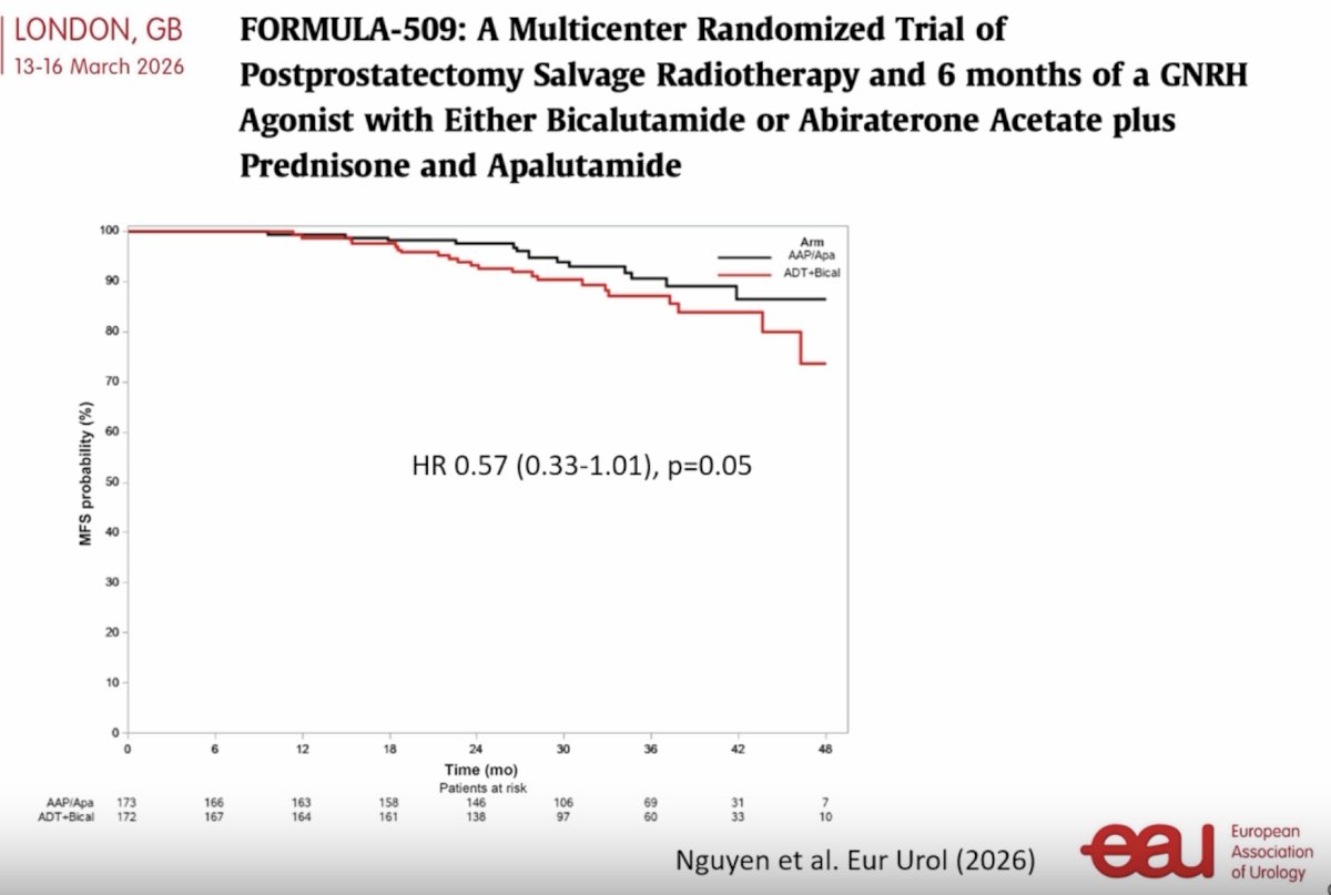 Dr. Parker also reviewed the FORMULA-509 trial, a multicenter randomized study of post-prostatectomy salvage radiotherapy plus 6 months of a GnRH agonist combined with either bicalutamide or intensified androgen receptor pathway inhibition using abiraterone acetate/prednisone plus apalutamide. Approximately 345 patients were randomized, with 173 in the abiraterone/apalutamide arm and 172 in the ADT plus bicalutamide arm. The metastasis-free survival curves favored intensified therapy, with a hazard ratio of 0.57 (95% CI: 0.33–1.01; p=0.05). While not definitively practice-changing on its own, this study suggests that systemic intensification may improve outcomes in selected high-risk patients, though the magnitude of benefit remains modest and should be weighed against toxicity and patient risk profile.
