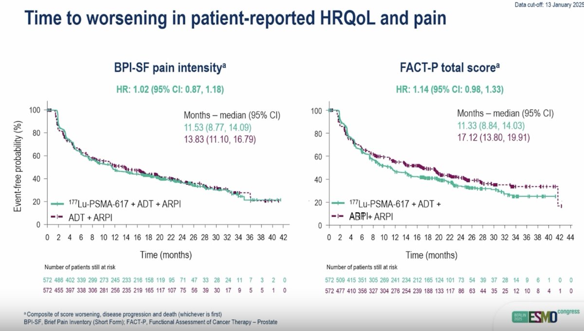 Patient-reported outcomes demonstrated no meaningful difference in time to pain worsening (HR: 1.02, 95% CI: 0.87–1.18) or time to worsening in FACT-P score (HR: 1.14, 95% CI: 0.98–1.33).