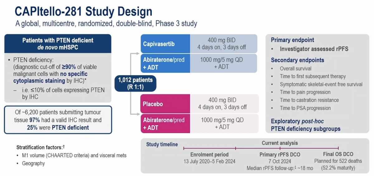 Dr. Fizazi next reviewed CAPItello-281, a randomized phase III trial evaluating the AKT inhibitor capivasertib in patients with PTEN-deficient de novo mHSPC.1 Among approximately 6,200 screened patients, 25% demonstrated PTEN deficiency and were eligible for randomization. A total of 1,012 patients were randomized to capivasertib + AAP + ADT or placebo + AAP + ADT.