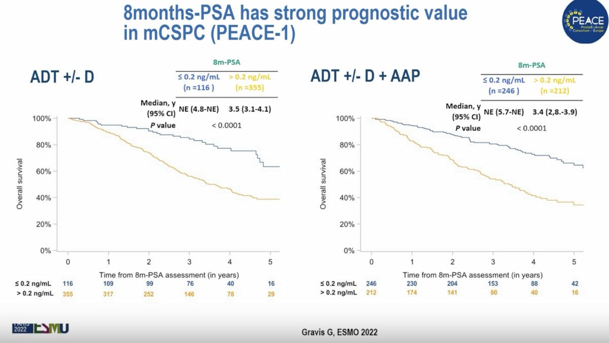 Dr. Fizazi also emphasized the prognostic value of early PSA response. Data from PEACE-1 demonstrated that PSA measured at 8 months strongly stratifies OS outcomes. Among patients receiving ADT with or without docetaxel, those achieving PSA ≤0.2 ng/mL at 8 months had a median OS that was not reached (95% CI: 4.8 years to not estimable), whereas those with PSA >0.2 ng/mL had a median overall survival of 3.5 years (95% CI: 3.1–4.1; p<0.0001). Similar findings were observed among patients receiving ADT + abiraterone-based therapy, where median OS was not reached for patients with PSA ≤0.2 ng/mL compared to 3.4 years (95% CI: 2.8–3.9) for those with PSA >0.2 ng/mL (p<0.0001). These findings provide a strong rationale for response-adapted treatment strategies.