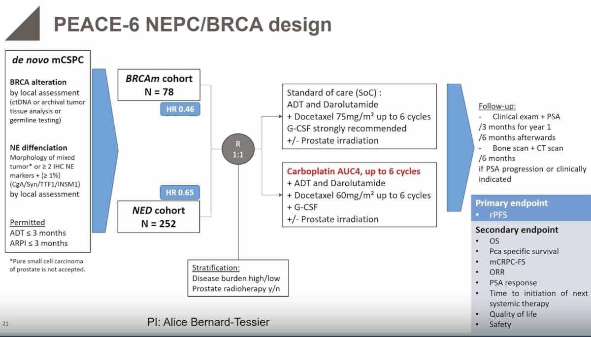 These concepts are currently being explored within the PEACE-6 program, which is evaluating response-adapted intensification strategies in mHSPC. Patients demonstrating poor PSA responses at 6–8 months are randomized to additional treatment intensification such as Lu-PSMA therapy, whereas those with excellent responses may undergo treatment de-escalation strategies. 2
