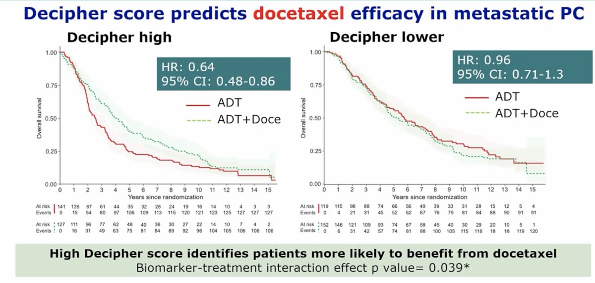 In addition to disease volume and presentation, data presented at ESMO 2024 suggest that the Decipher score may predict treatment response to docetaxel. Among patients with high Decipher scores, docetaxel significantly improved overall survival (HR: 0.64, 95% CI: 0.48–0.86), whereas no benefit was observed among those with lower Decipher scores (HR: 0.96, 95% CI: 0.71–1.30). The interaction p-value of 0.039 suggests that genomic risk may predict docetaxel benefit in mHSPC patients.