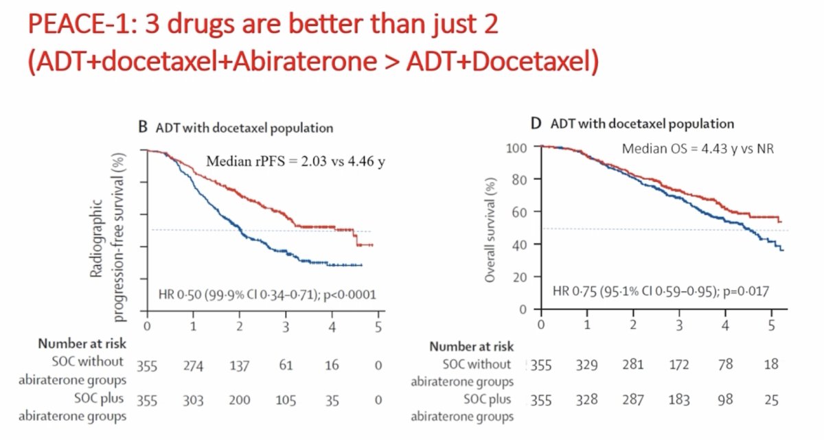 He next highlighted the importance of triplet therapy in appropriate patients using the PEACE-1 dataset. In patients treated with ADT + docetaxel, the addition of abiraterone significantly improved radiographic progression-free survival (rPFS), with a median rPFS of 4.46 years compared to 2.03 years (HR: 0.50, 99.9% CI: 0.34–0.71; p<0.0001). Overall survival (OS)was also improved, with median OS not reached in the triplet arm compared to 4.43 years with ADT + docetaxel alone (HR: 0.75, 95.1% CI: 0.59–0.95; p=0.017).2 These findings reinforce the value of systemic treatment intensification in patients with appropriate disease characteristics.&nbsp;