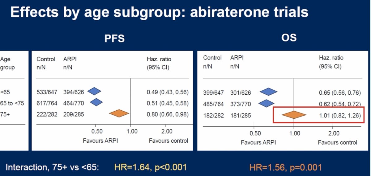 Should patient age influence androgen receptor pathway inhibitor (ARPI) selection? Analyses from abiraterone-based trials demonstrated that treatment benefit appeared attenuated among older patients. For progression-free survival, hazard ratios were 0.49 (95% CI: 0.43–0.56) for patients <65 years, 0.51 (95% CI: 0.45–0.58) for those aged 65–74 years, and 0.80 (95% CI: 0.66–0.98) among those ≥75 years. For OS, hazard ratios were 0.65 (95% CI: 0.56–0.76), 0.62 (95% CI: 0.54–0.72), and 1.01 (95% CI: 0.82–1.26), respectively, with a significant interaction for patients aged ≥75 years (interaction HR: 1.56; p=0.001). These data suggest that abiraterone may confer less benefit in the oldest subgroup.