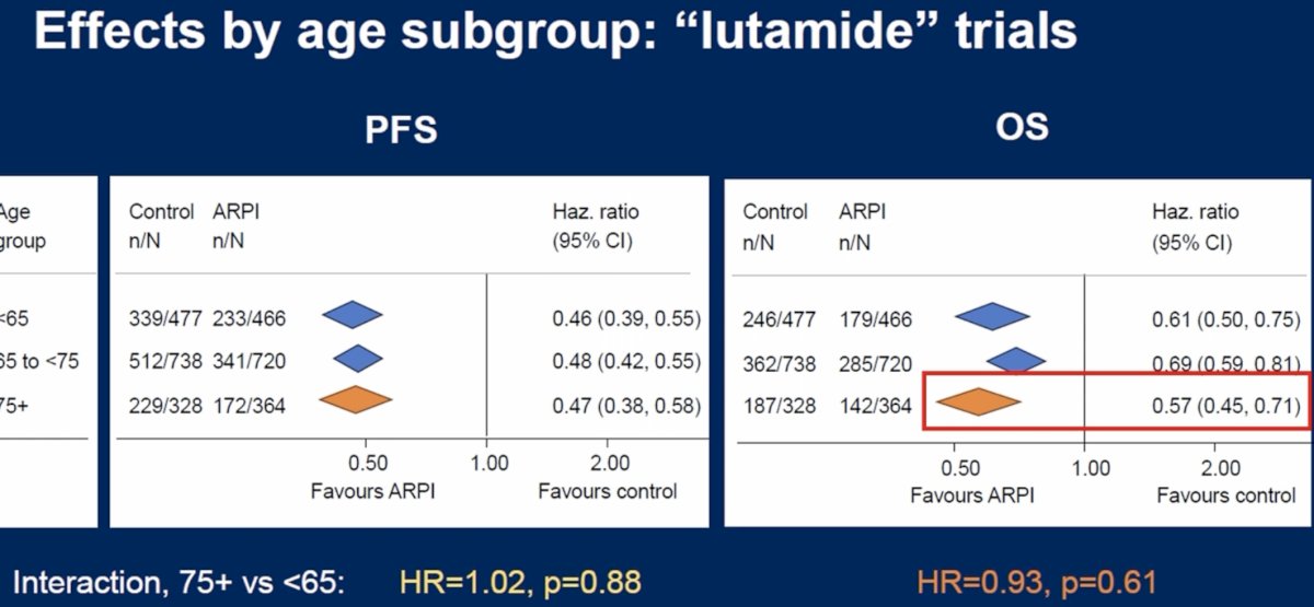 By contrast, the “lutamide” trials evaluating enzalutamide, apalutamide, and darolutamide demonstrated consistent benefit across age strata. For progression-free survival, hazard ratios were 0.46 (95% CI: 0.39–0.55), 0.48 (95% CI: 0.42–0.55), and 0.47 (95% CI: 0.38–0.58) for patients <65, 65–74, and ≥75 years, respectively, with no interaction by age (p-value for interaction=0.88). Similarly, an OS benefit was preserved across age groups with hazard ratios of 0.61 (95% CI: 0.50–0.75), 0.69 (95% CI: 0.59–0.81), and 0.57 (95% CI: 0.45–0.71), respectively (p-value for interaction=0.61). These findings suggest that the “lutamide” class may represent a preferable ARPI strategy for patients aged ≥75 years.&nbsp;