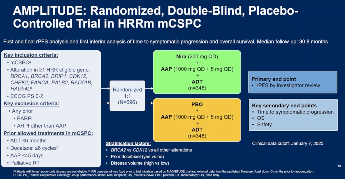 Dr. Fizazi then highlighted what he described as a milestone period for precision medicine in mHSPC, beginning with the AMPLITUDE trial.3 This phase III randomized trial evaluated niraparib + abiraterone acetate and prednisone (AAP) + ADT versus placebo + AAP + ADT in patients with mHSPC harboring homologous recombination repair (HRR) gene alterations.