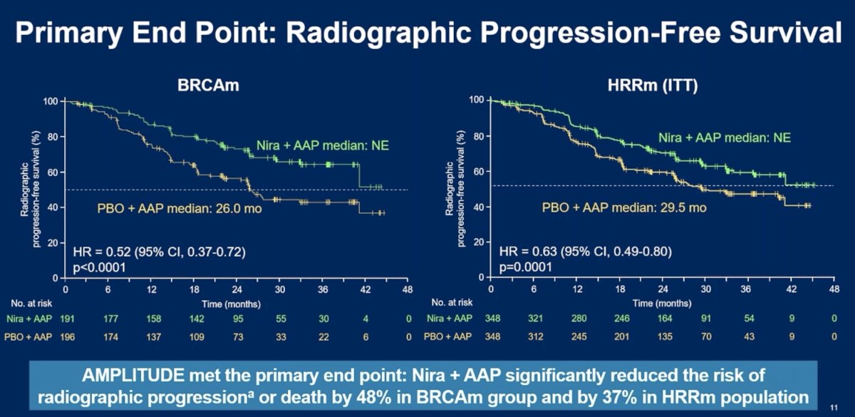 A total of 696 patients were randomized, and the study met its primary endpoint. Among patients with BRCA mutations, niraparib + AAP significantly improved rPFS (median not reached versus 26.0 months; HR: 0.52, 95% CI: 0.37–0.72; p<0.0001). In the overall HRR-mutated population, median rPFS was not reached with niraparib versus 29.5 months in the control arm (HR: 0.63, 95% CI: 0.49–0.80; p=0.0001). These findings represent the first positive phase III data supporting PARP inhibition in biomarker-selected mHSPC.