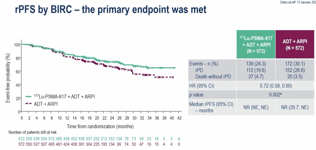 Among 572 patients per arm, the addition of radioligand therapy significantly improved rPFS, with a hazard ratio of 0.72 (95% CI: 0.58–0.90; p=0.002). Radiographic progression occurred in 19.6% of patients receiving 177Lu-PSMA-617 compared with 26.6% in the control arm. Death without prior radiographic progression occurred in 4.7% versus 3.5%, respectively. Median rPFS was not reached in either arm.