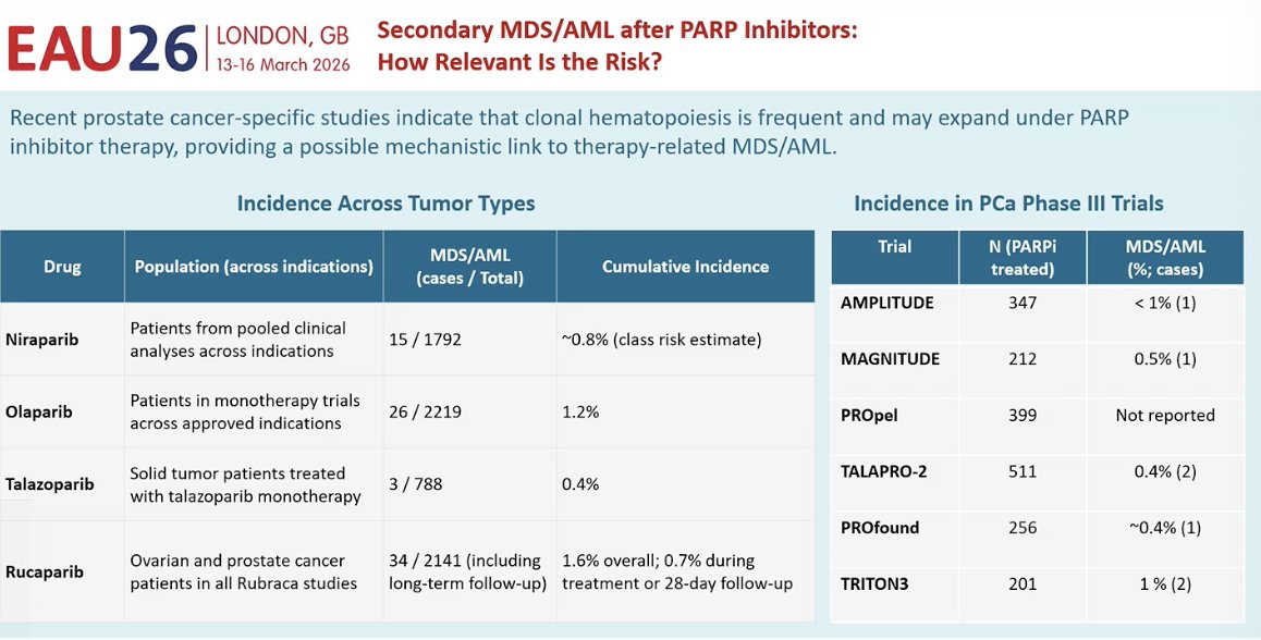 She also addressed concerns regarding long-term toxicity with PARP inhibitors, particularly the potential risk of myelodysplastic syndrome (MDS) and acute myeloid leukemia (AML). One proposed mechanism relates to clonal hematopoiesis, which is relatively common in older patients and may expand under the selective pressure of PARP inhibitor therapy. However, across prostate cancer phase III trials, the absolute risk of MDS or AML remains very low, generally reported in well under 1% of treated patients (Table below). These data suggest that while the risk should be recognized and monitored, it remains uncommon in clinical practice.