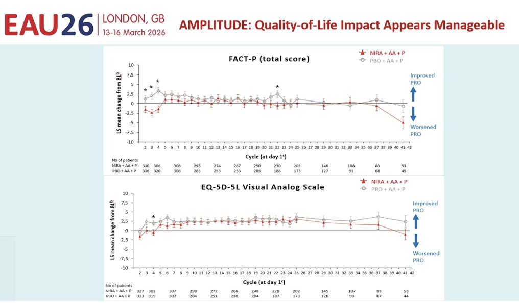 Lastly, she discussed the impact of the AMPLITUDE regimen on quality of life. Overall, patient-reported outcomes, including FACT-P and EQ-5D-5L scores, suggested that the addition of niraparib to AAP had a manageable impact on quality of life. While some decline was observed over time, the overall trends between treatment arms remained relatively similar, indicating that the addition of PARP inhibition did not result in a major deterioration in patient-reported quality-of-life measures.