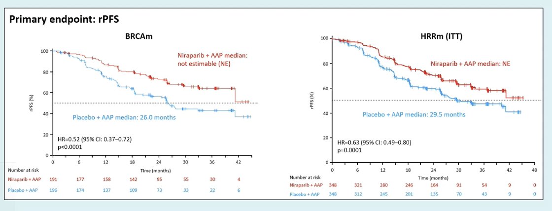 Notably, the trial met its primary endpoint of rPFS. In patients with BRCA alterations, niraparib plus AAP significantly improved rPFS compared with placebo plus AAP (HR 0.52; 95% CI 0.37–0.72; p<0.0001), with the median rPFS not yet reached in the niraparib arm versus 26.0 months in the control arm. A similar benefit was observed in the overall HRR-mutated population, with an HR of 0.63 (95% CI 0.49–0.80; p=0.0001), again with median rPFS not reached in the niraparib arm compared with 29.5 months in the placebo arm. (1)