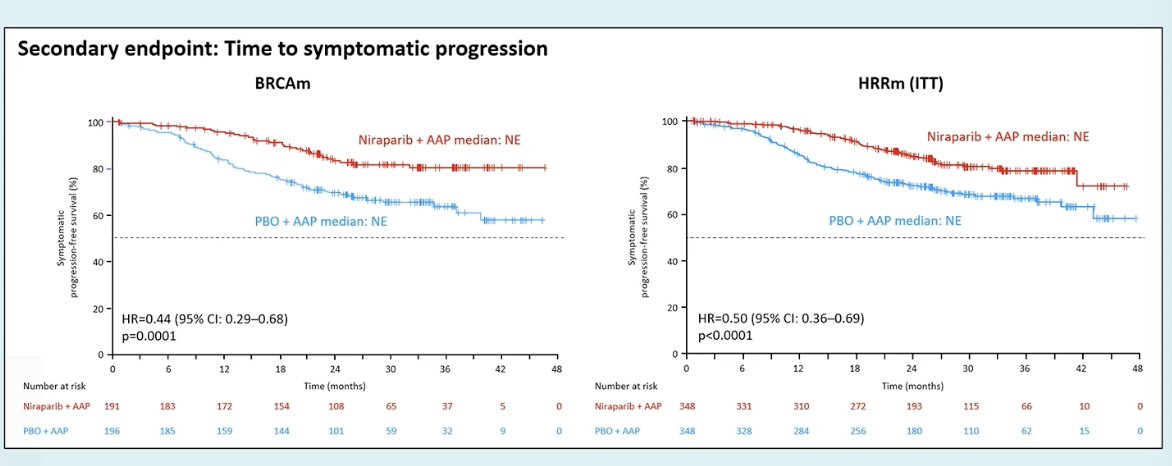 Similarly, niraparib plus AAP significantly improved time to symptomatic progression compared with placebo plus AAP. In patients with BRCA alterations, the hazard ratio was 0.44 (95% CI 0.29–0.68; p=0.0001), while in the overall HRR-mutated population the hazard ratio was 0.50 (95% CI 0.36–0.69; p<0.0001), with median time to symptomatic progression not reached in either arm. These results further support the clinical benefit of adding niraparib to AAP in patients with HRR-altered mHSPC.1
