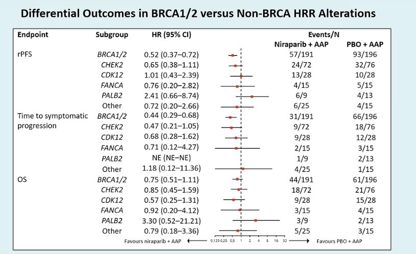 She highlighted the differential outcomes observed across HRR subgroups. The greatest benefit with niraparib plus AAP was seen in patients with BRCA1/2 alterations, with consistent improvements in rPFS and time to symptomatic progression. In contrast, treatment effects in non-BRCA HRR alterations such as CHEK2, CDK12, FANCA, and PALB2 appeared more variable and less pronounced, emphasizing that the magnitude of benefit from PARP inhibition differs substantially across HRR subgroups.