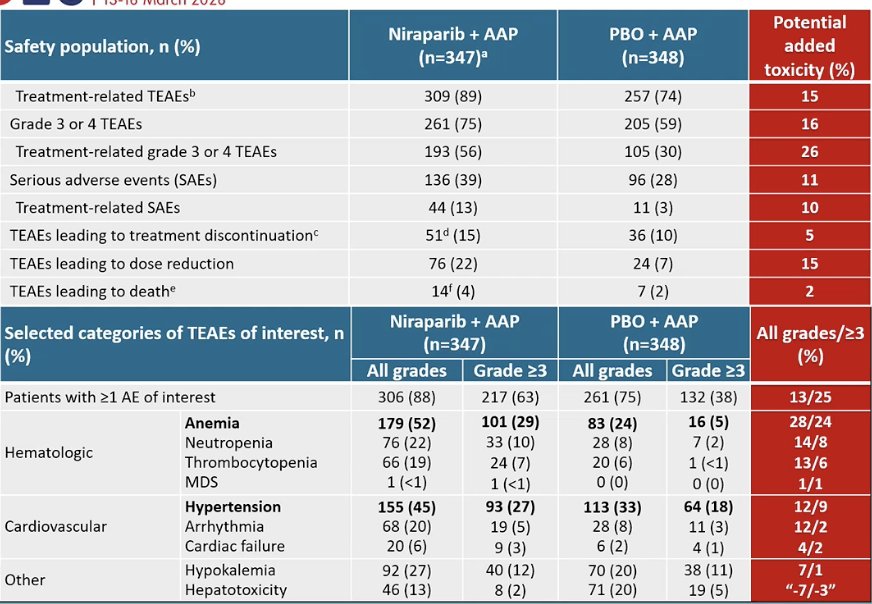 As expected, the combination was associated with higher toxicity compared with AAP alone. Hematologic adverse events were more frequent, particularly anemia, which occurred in roughly one-third more patients receiving the PARP inhibitor combination. Higher rates of neutropenia and thrombocytopenia were also observed. These findings highlight the importance of carefully weighing the clinical benefit against the added toxicity when considering PARP inhibitor combinations in this setting. (1)